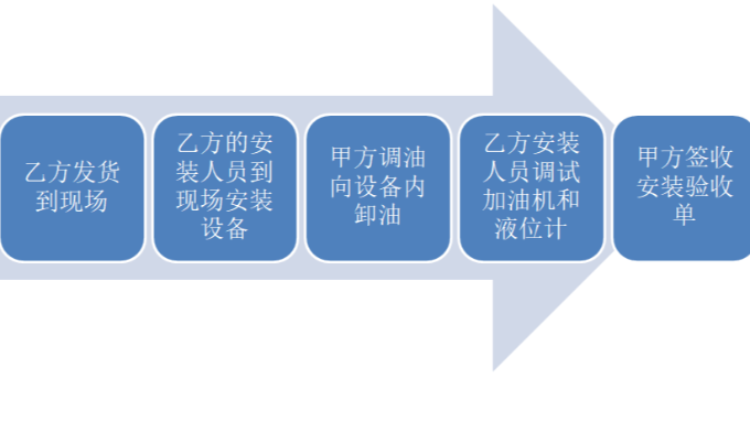 撬装加油站施工安装流程图